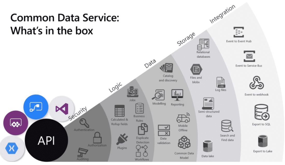 CSP Common Data Service Log Capacity (Education Pricing) [1J1J] New Commerce