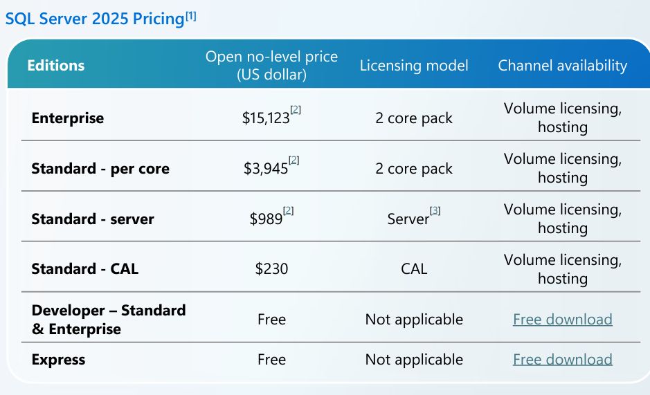 CSP SQL Server 2025 Standard Edition and 15 CAL Pack NP [P]